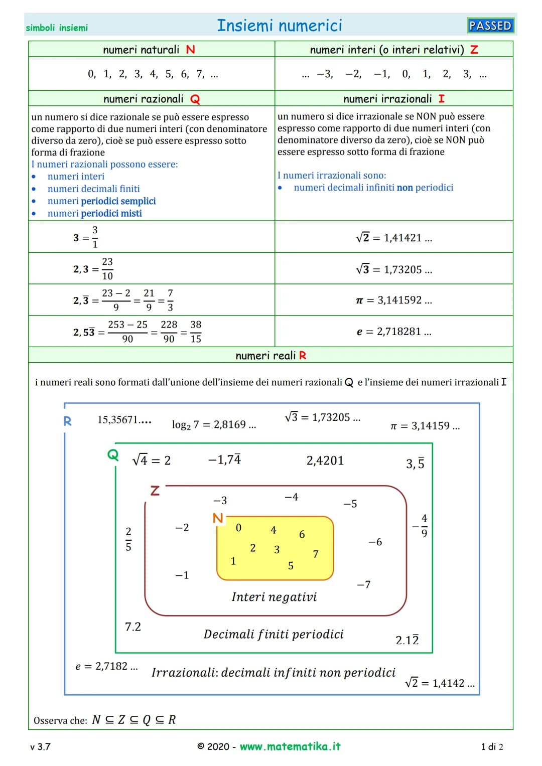 simboli insiemi
●
0, 1, 2, 3, 4, 5, 6, 7, ...
numeri razionali Q
un numero si dice razionale se può essere espresso
come rapporto di due num