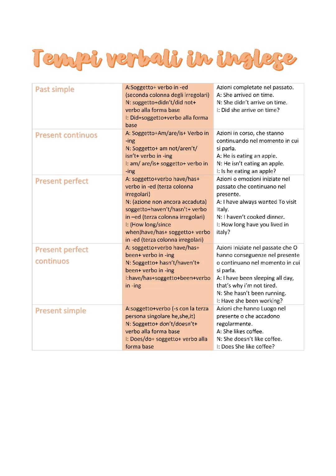 Past simple-
Present continuos-Present perfect
-Present perfect continuos-
Present simple
