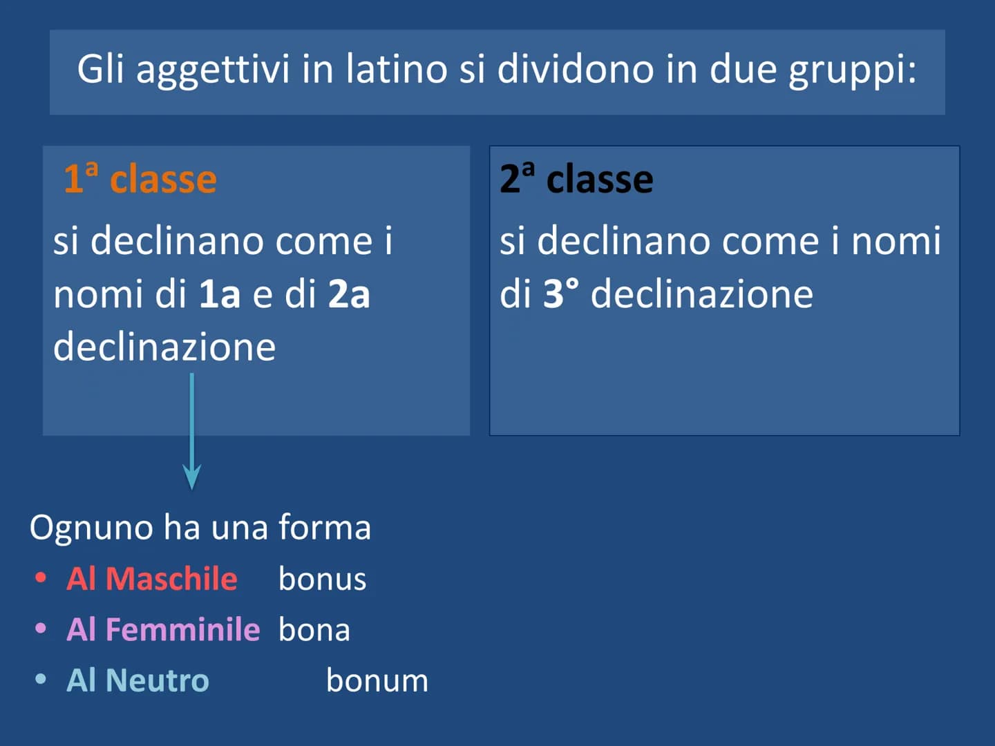 L'AGGETTIVO in LATINO Gli aggettivi in latino si dividono in due gruppi:
1ª classe
si declinano come i
nomi di 1a e di 2a
declinazione
Ognun