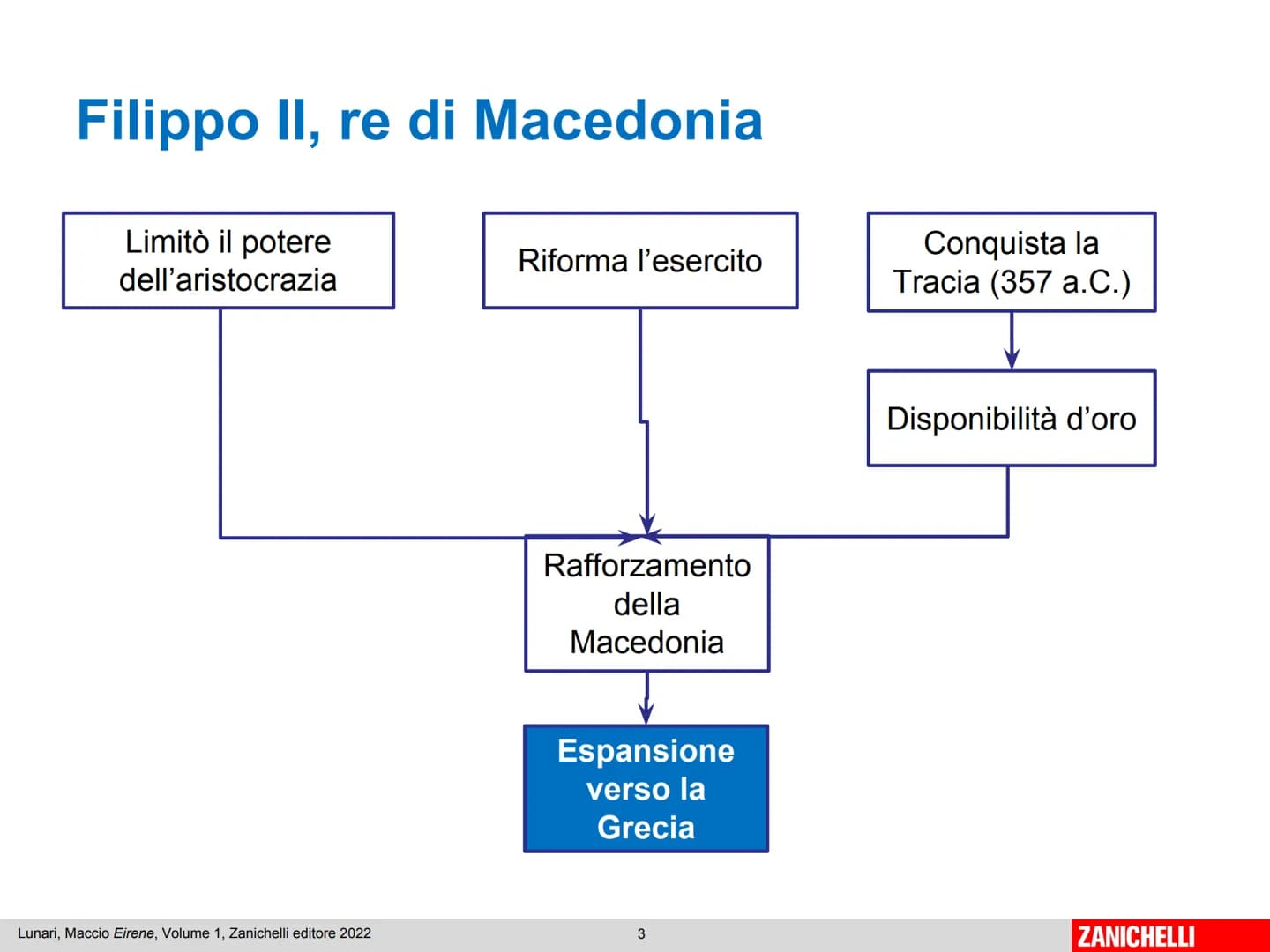 La Macedonia
e l'impero di
Alessandro Magno
404-371 a.C
Egemonia
di Sparta
359 a.C
Filippo II
re di Macedonia
371-362 a.C
Egemonia di Tebe
L