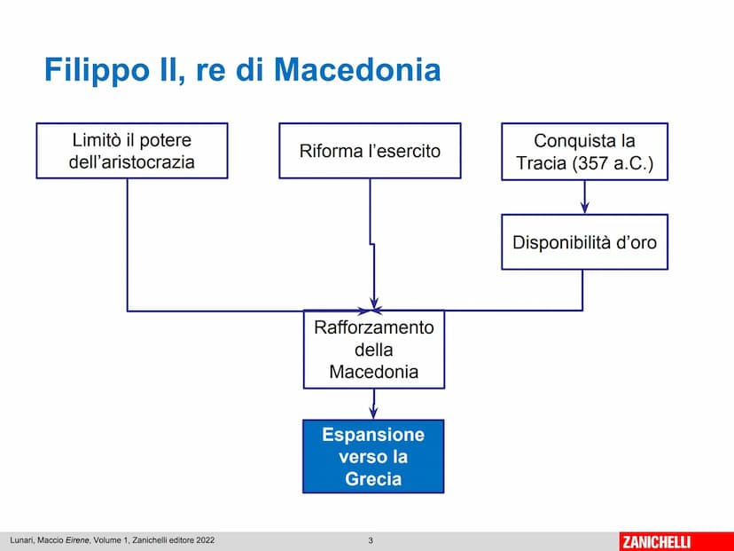 La Macedonia
e l'impero di
Alessandro Magno
404-371 a.C
Egemonia
di Sparta
359 a.C
Filippo II
re di Macedonia
371-362 a.C
Egemonia di Tebe
L