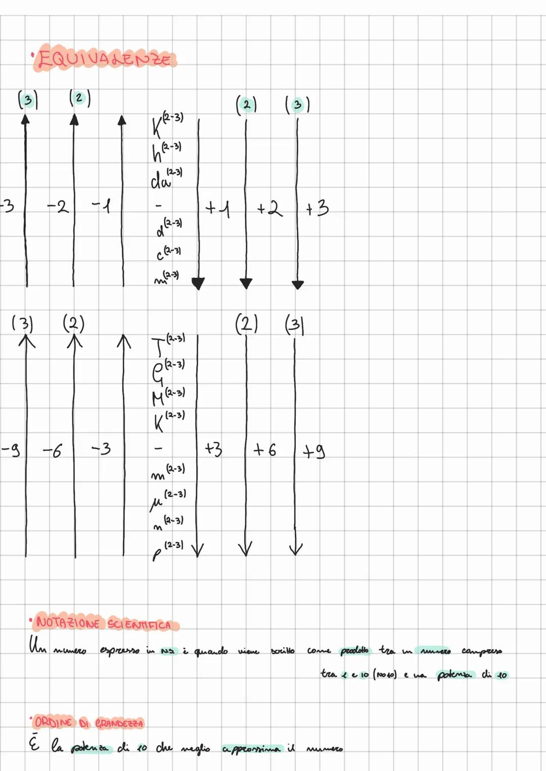 LE GRANDEZZE FISICHE
GRANDEZZE FONDAMENTAN
Lunghezza
Masso
Tempo
secondo
Intensità di corrente, Lampere
Intensitä luminosa
Temperatura
Quant