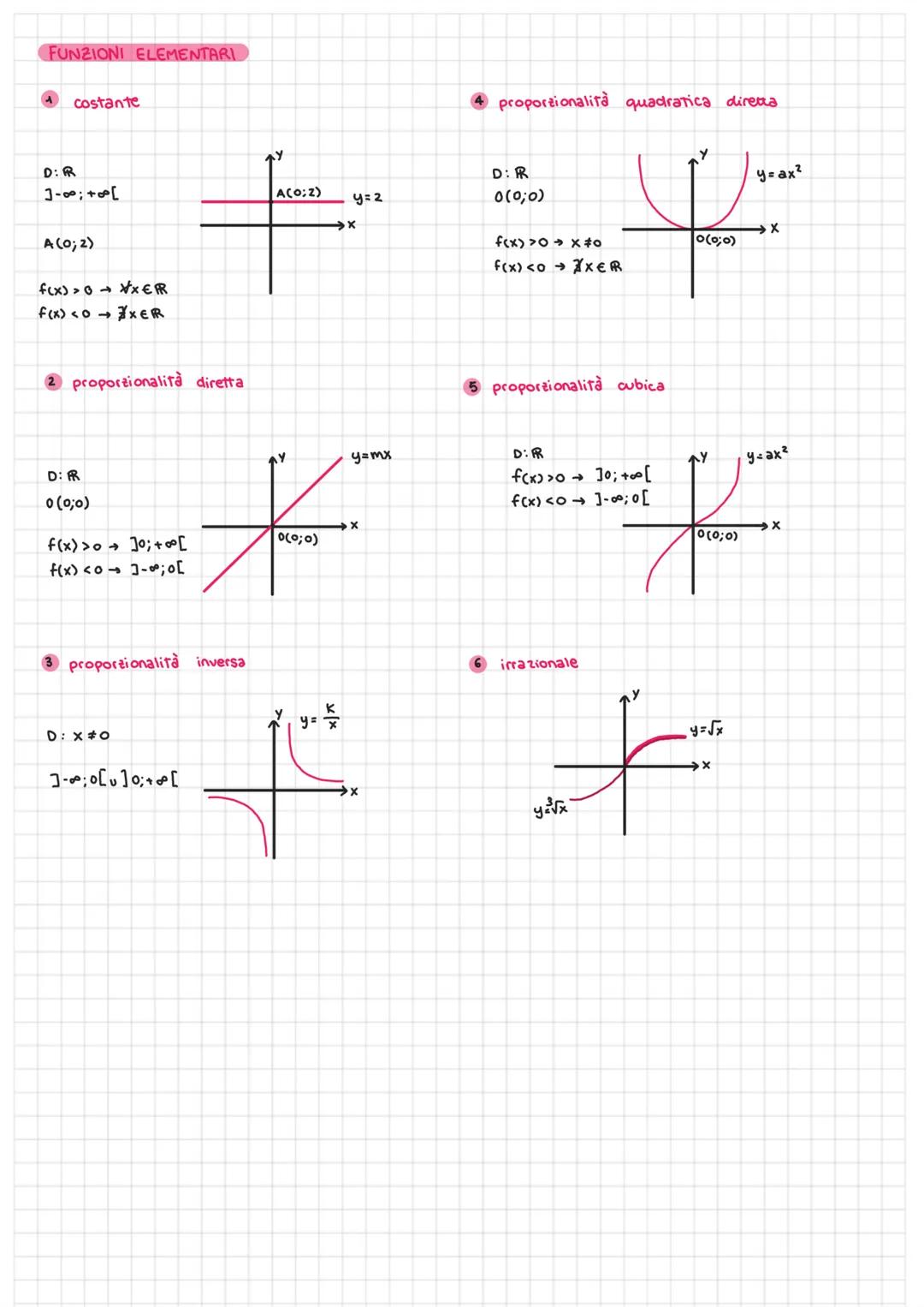 dominio
A
X
3
x= variabile
INDIPENDENTE
razionali
5
2n
intere
irrazionali
6
4
DETERMINAZIONE del DOMINIO:
radice di indice pari
algebriche
C