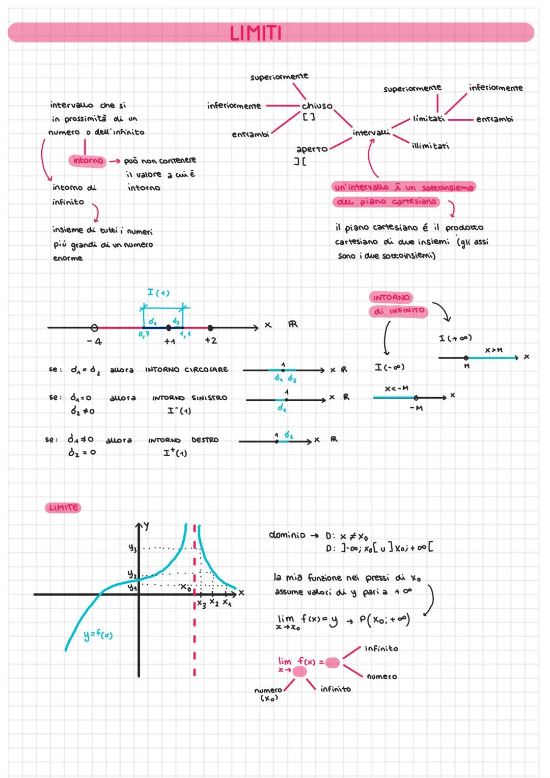 dominio
A
X
3
x= variabile
INDIPENDENTE
razionali
5
2n
intere
irrazionali
6
4
DETERMINAZIONE del DOMINIO:
radice di indice pari
algebriche
C