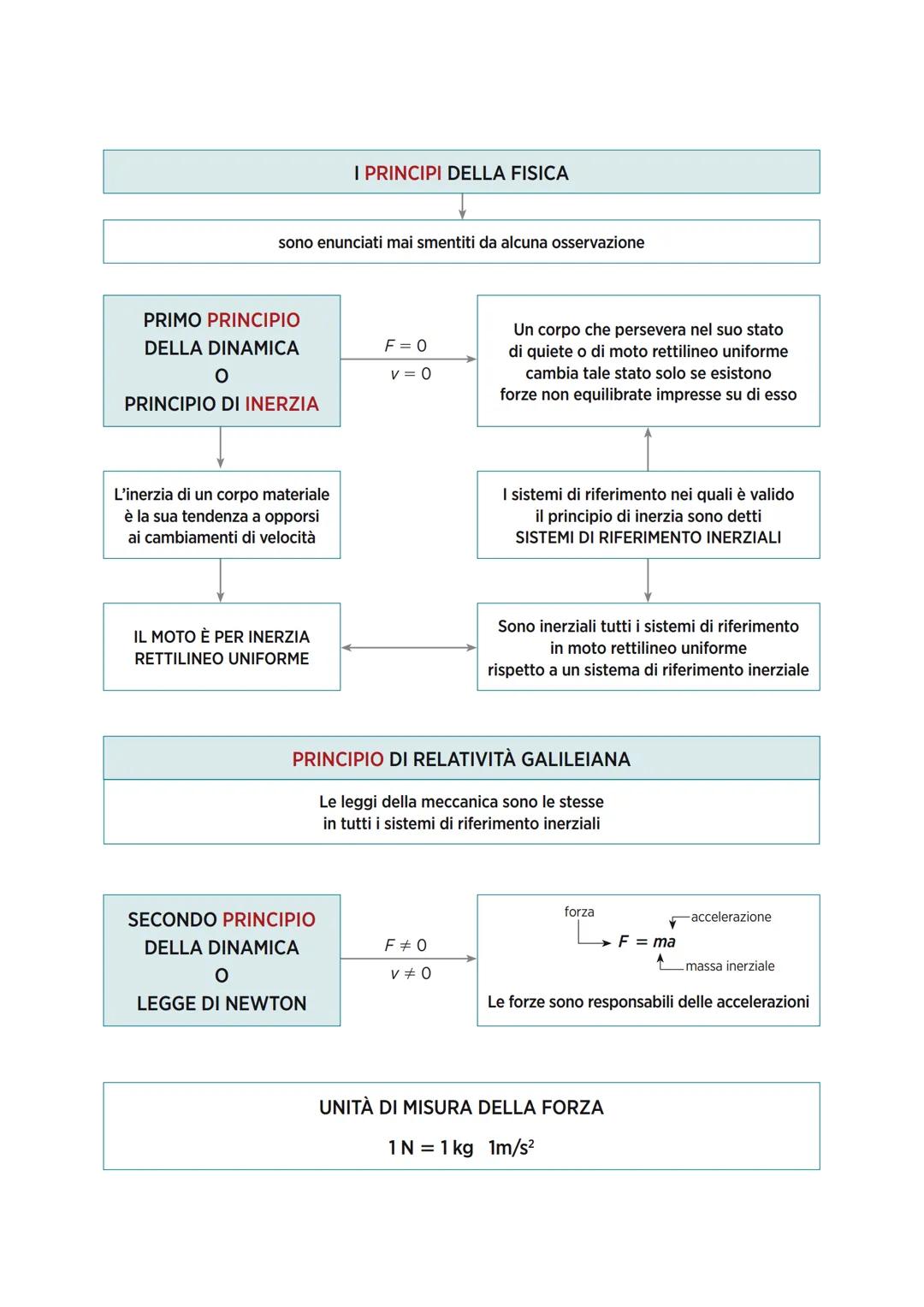 sono enunciati mai smentiti da alcuna osservazione
PRIMO PRINCIPIO
DELLA DINAMICA
O
PRINCIPIO DI INERZIA
L'inerzia di un corpo materiale
è l