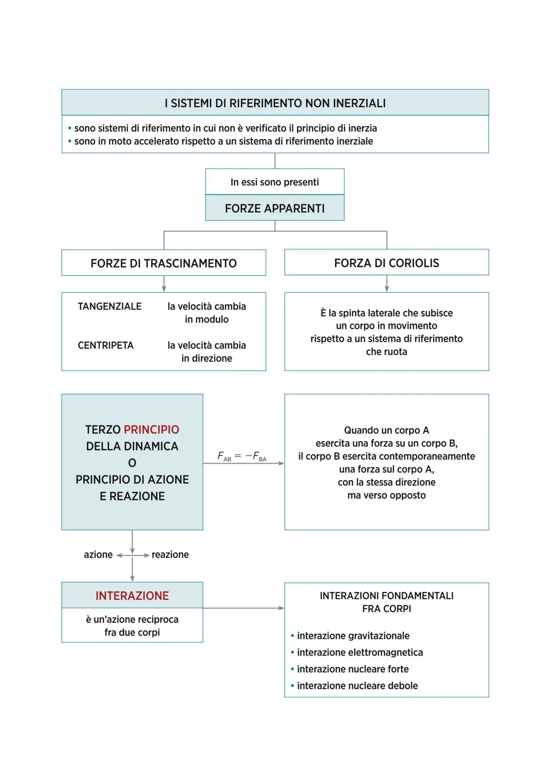 sono enunciati mai smentiti da alcuna osservazione
PRIMO PRINCIPIO
DELLA DINAMICA
O
PRINCIPIO DI INERZIA
L'inerzia di un corpo materiale
è l