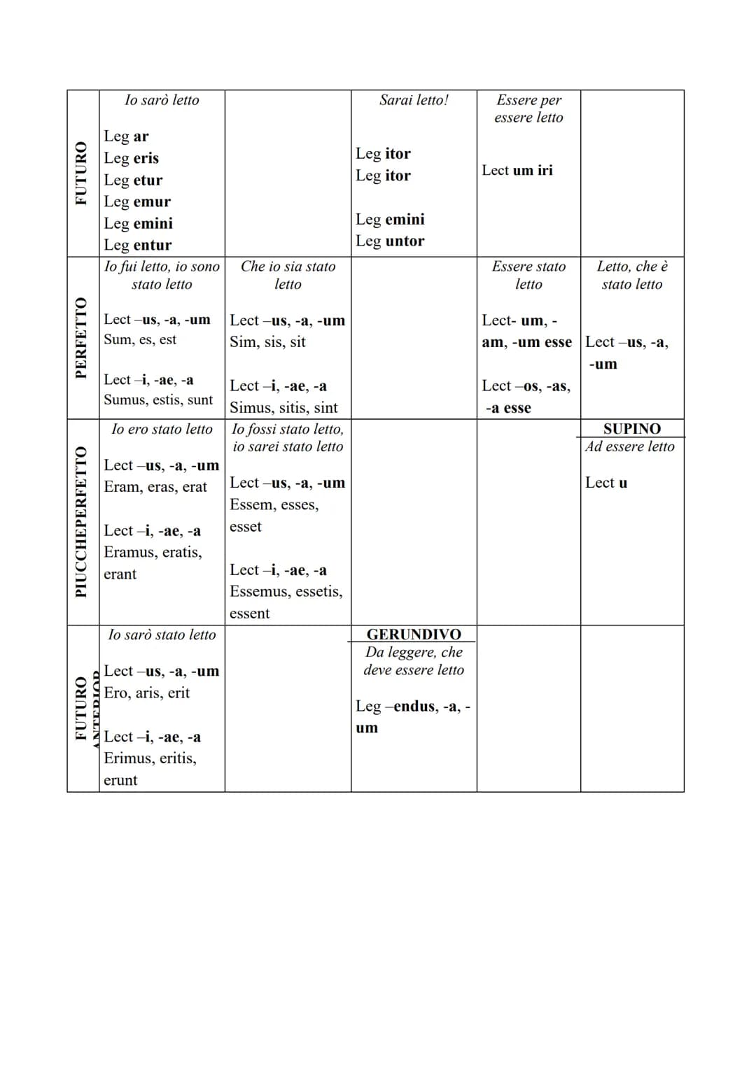 IL VERBO
Il verbo, in latino, è la parte più importante del discorso. Per fare una traduzione dal
latino all'italiano comincerò sempre dal v