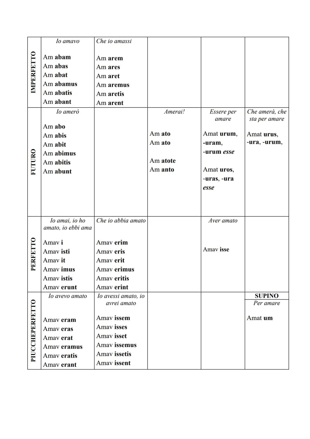 IL VERBO
Il verbo, in latino, è la parte più importante del discorso. Per fare una traduzione dal
latino all'italiano comincerò sempre dal v