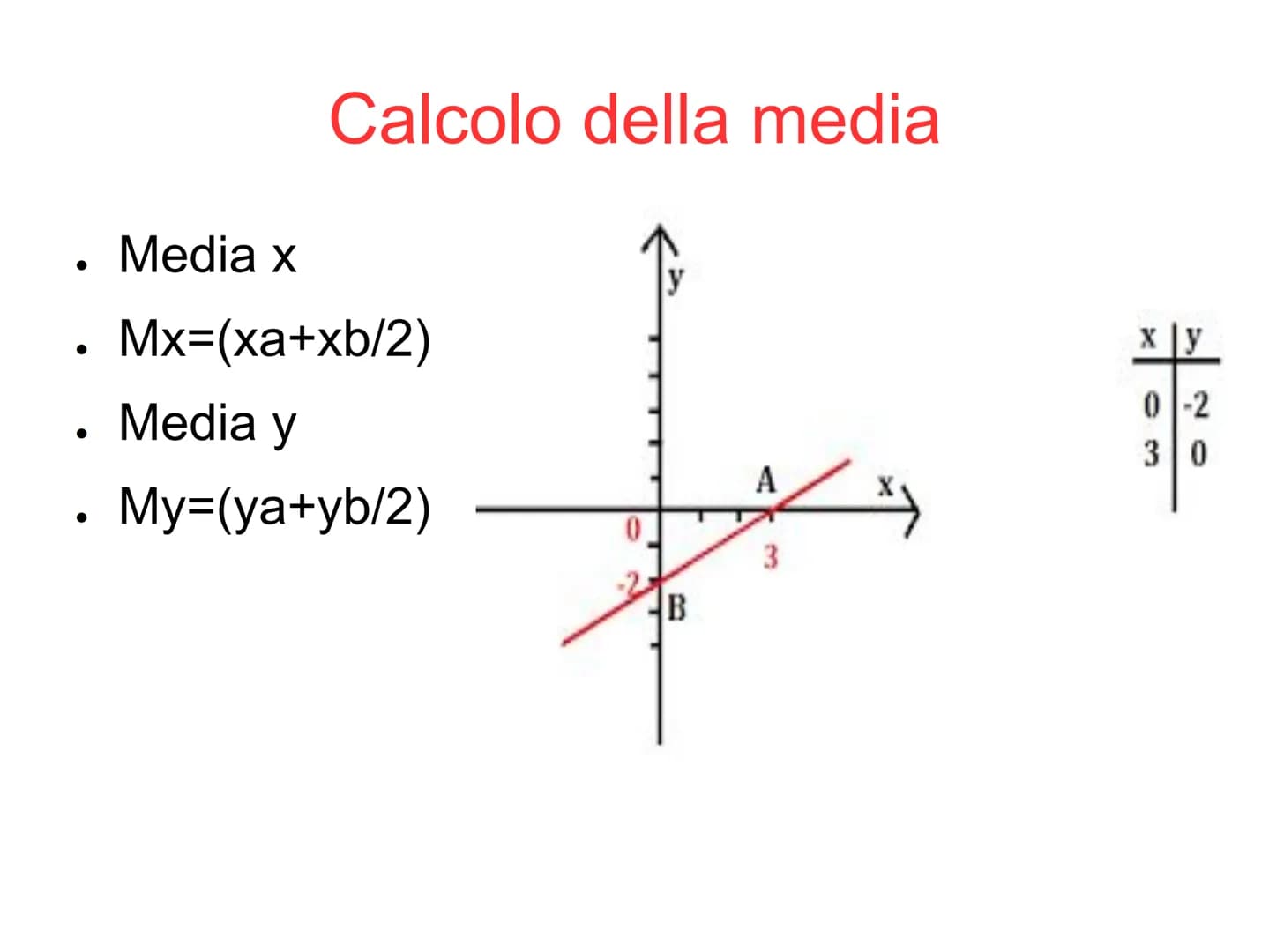 4
C = (-2,-2)
3
2
1
D = (-1,0)
0
-1
PIANO CARTESIANO
B = (0,4)
A = (1, 2)
2
3
Origine degli assi
●
●
Il piano cartesiano è formato
dall'asse
