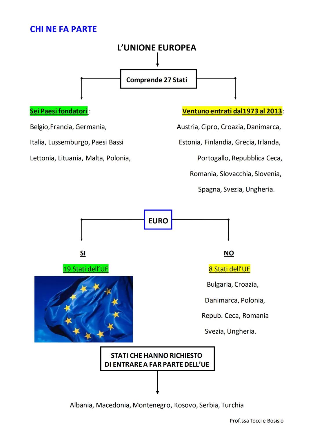 L'UNIONE EUROPEA
CHE COS'È
L'Unione Europea (UE) è un'organizzazione sovranazionale di Stati europei, cioè
un' organizzazione che si pone "a