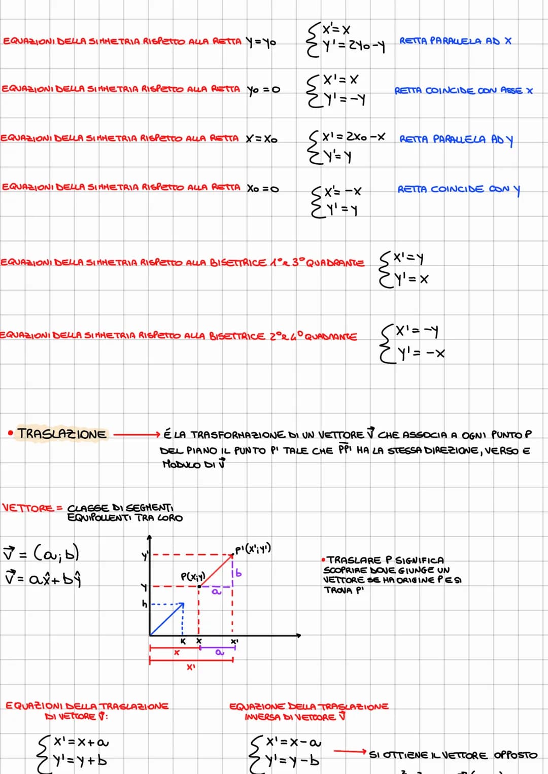 PARTICOLARI FUNZIONI CHE ASSOCIANO UN PUNTO P (X; Y) AD UN ALTRO PUNTO P'(X'; Y')
TRASFORMAZIONI GEOMETRICHE
ISOMETRICHE
SINNETRIE
(CENTR O 