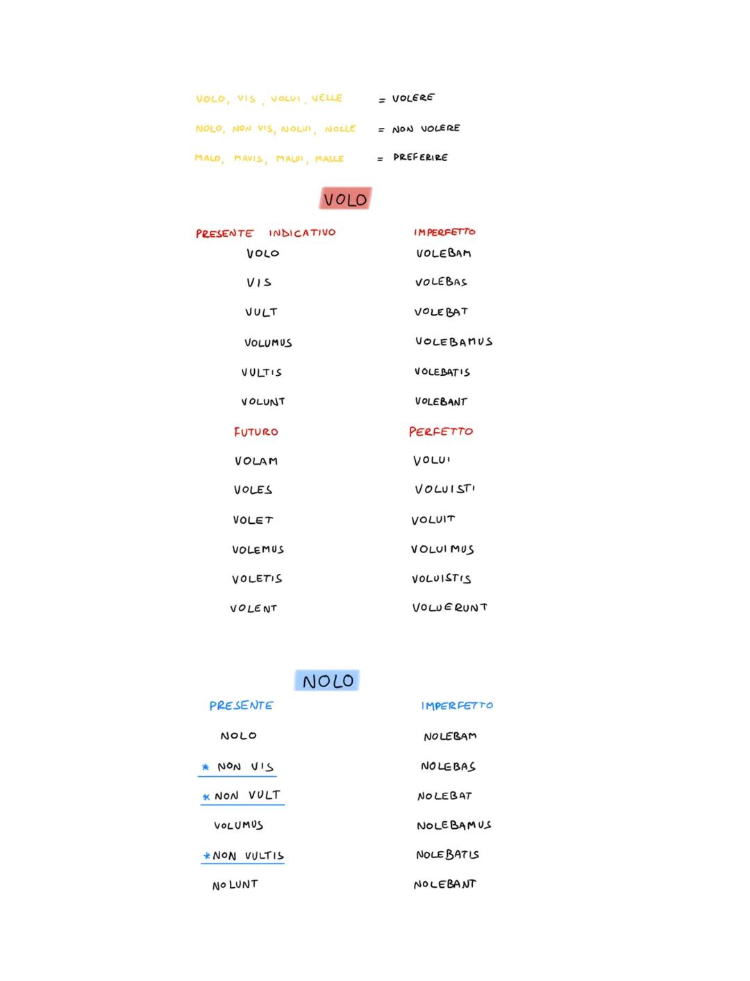 VOLO, VIS VOLUI VELLE
NOLO, NON VIS, NOLUI, NOLLE
MALD, MAVIS, MALUI, MALLE
PRESENTE INDICATIVO
VOLO
VIS
VULT
VOLUMUS
VULTIS
VOLUNT
FUTURO
V