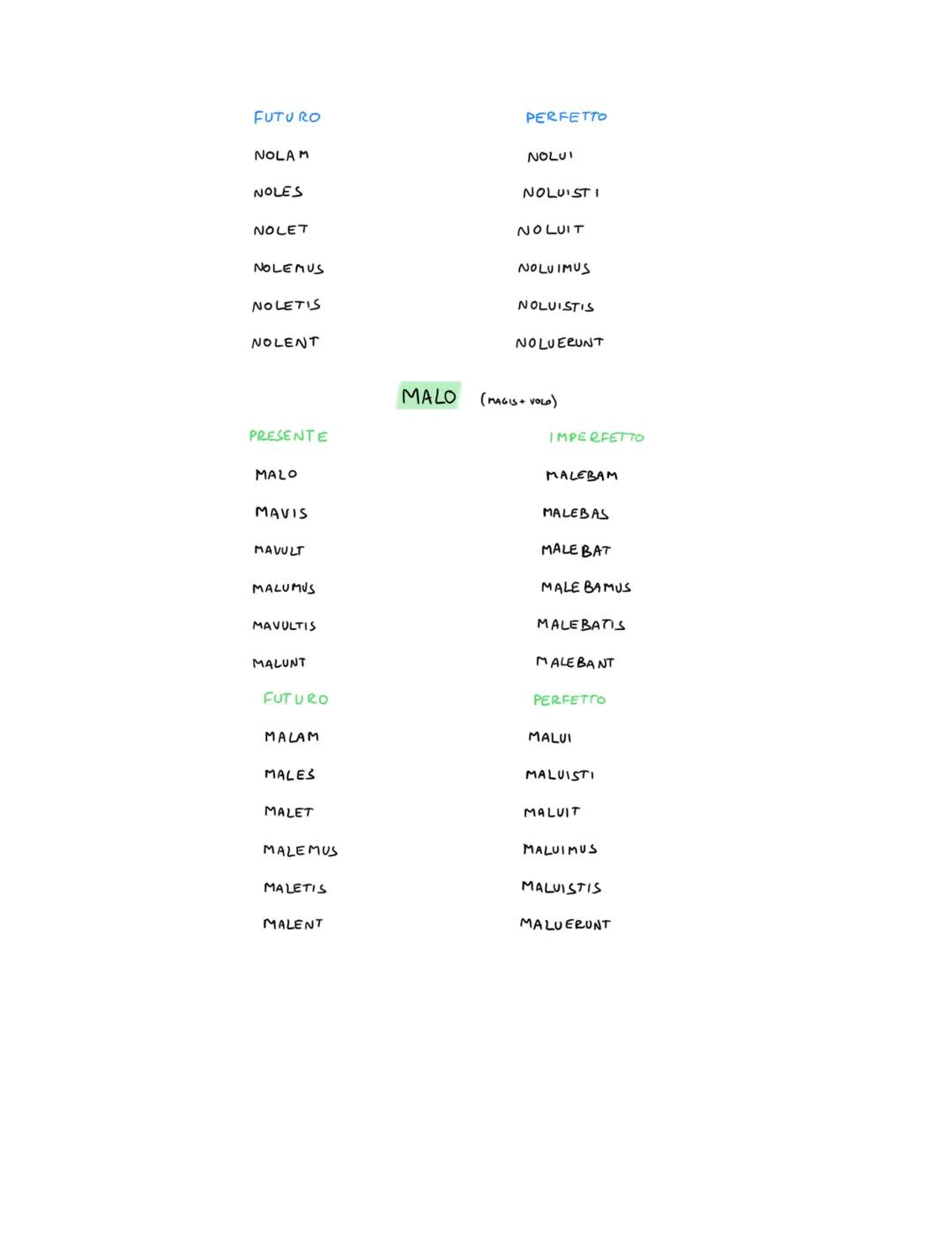 VOLO, VIS VOLUI VELLE
NOLO, NON VIS, NOLUI, NOLLE
MALD, MAVIS, MALUI, MALLE
PRESENTE INDICATIVO
VOLO
VIS
VULT
VOLUMUS
VULTIS
VOLUNT
FUTURO
V