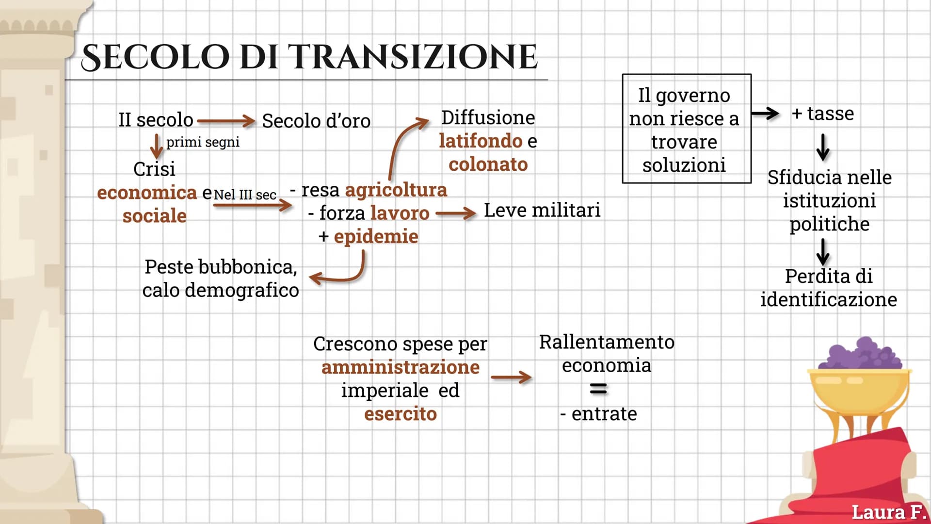 LA CRISI DEL
III SECOLO SECOLO DI TRANSIZIONE
II secolo
primi segni
Secolo d'oro
Crisi
economica eNel III sec
sociale
Diffusione
latifondo e