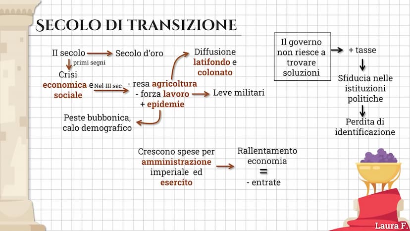 LA CRISI DEL
III SECOLO SECOLO DI TRANSIZIONE
II secolo
primi segni
Secolo d'oro
Crisi
economica eNel III sec
sociale
Diffusione
latifondo e