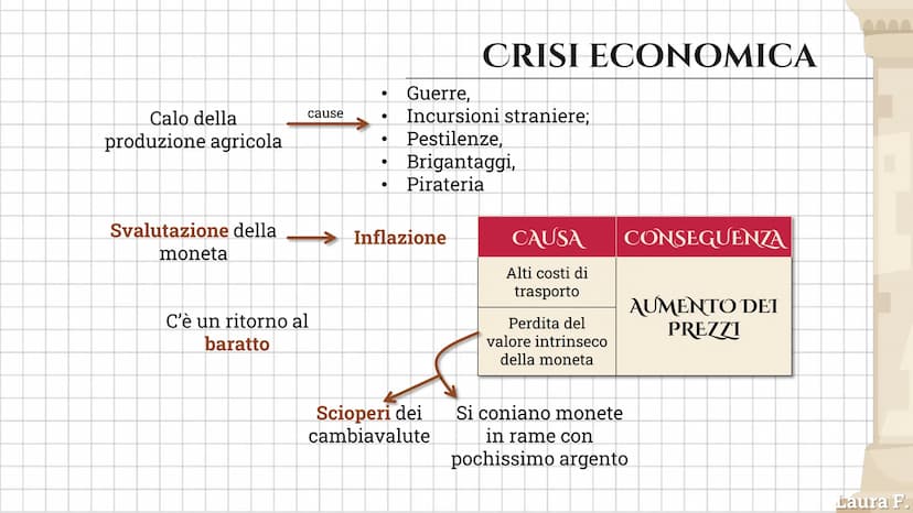 LA CRISI DEL
III SECOLO SECOLO DI TRANSIZIONE
II secolo
primi segni
Secolo d'oro
Crisi
economica eNel III sec
sociale
Diffusione
latifondo e