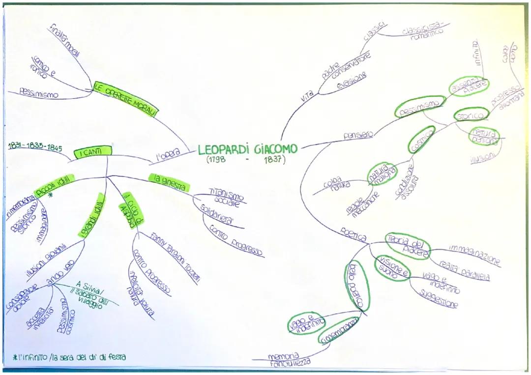 Mappe mentali sul programma di italiano di 5^ superiore liceo scientifico 
