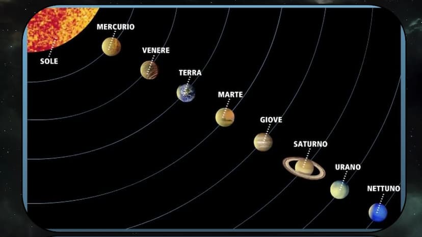 Il sistema solare COSA SI INTENDE PER SISTEMA SOLARE?
Per Sistema Solare si intende un insieme di corpi celesti, esso è
formato da:
8 pianet