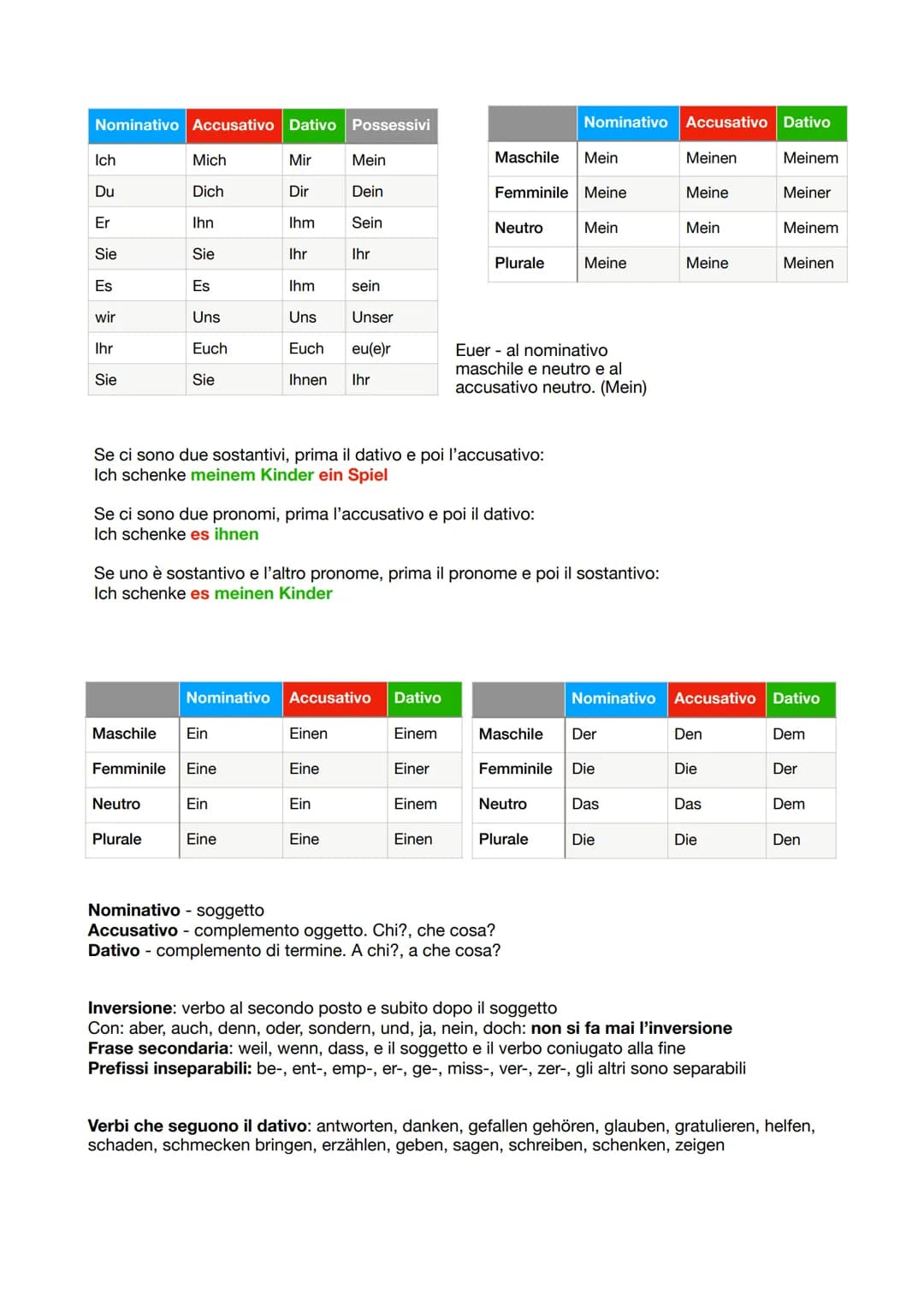 Nominativo Accusativo Dativo Possessivi
Ich
Du
Er
Sie
Es
wir
Ihr
Sie
Mich
Dich
Maschile
Ihn
Sie
Es
Uns
Euch
Sie
Neutro
Plurale
Nominativo
Fe