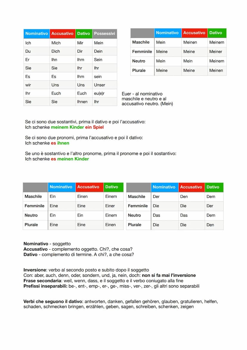 Nominativo Accusativo Dativo Possessivi
Ich
Du
Er
Sie
Es
wir
Ihr
Sie
Mich
Dich
Maschile
Ihn
Sie
Es
Uns
Euch
Sie
Neutro
Plurale
Nominativo
Fe