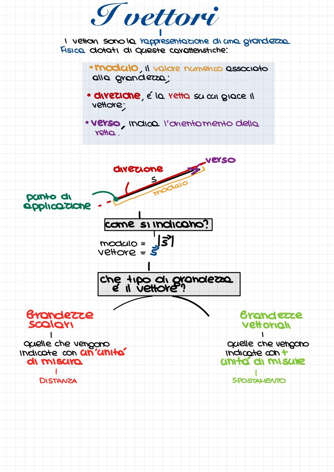 # Ivettori

I vetton sono la rappresentazione di una grandezza
Fisica dotati di queste caratteristiche:

•modalo il valore numerico associat