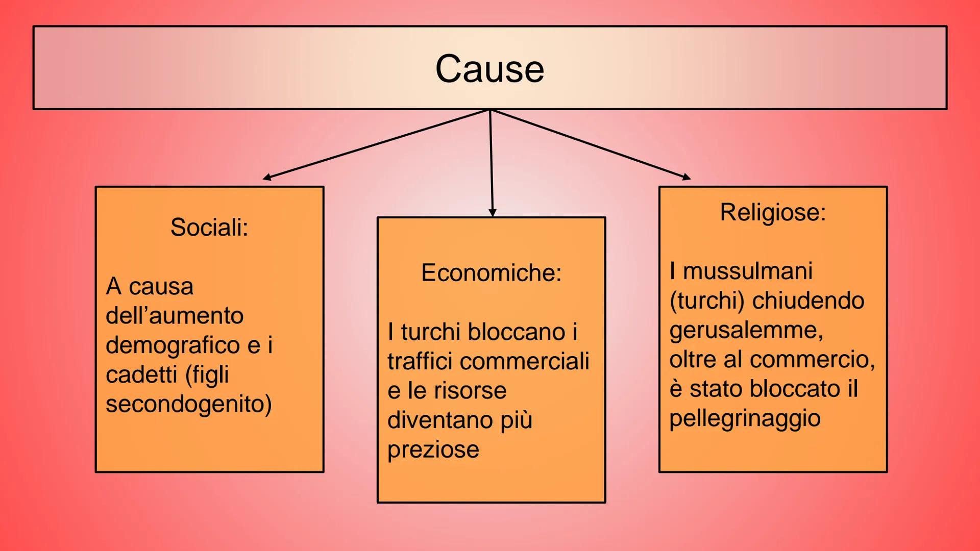 Le Crociate
Sono delle guerre sante che nel 1200 venivano
"giustificate" dal papa con la scusa che chi avrebbe
combattuto "per dio" sarebbe 