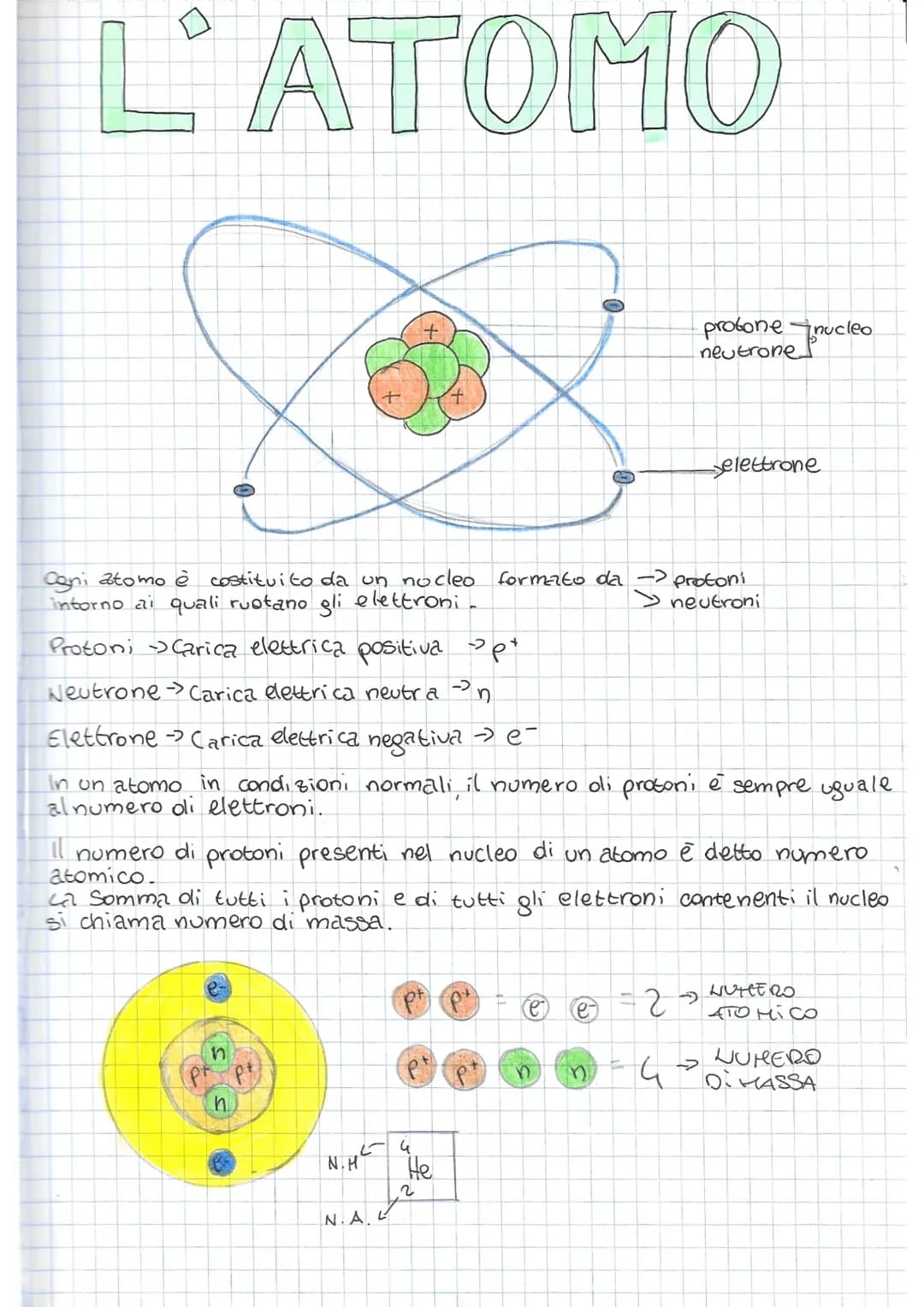 L'ATOMO
Coni atomo è costituito da un nocleo
intorno ai quali ruotano gli elettroni
Protoni Carica elettrica positiva opt
NeutroneCarica ele