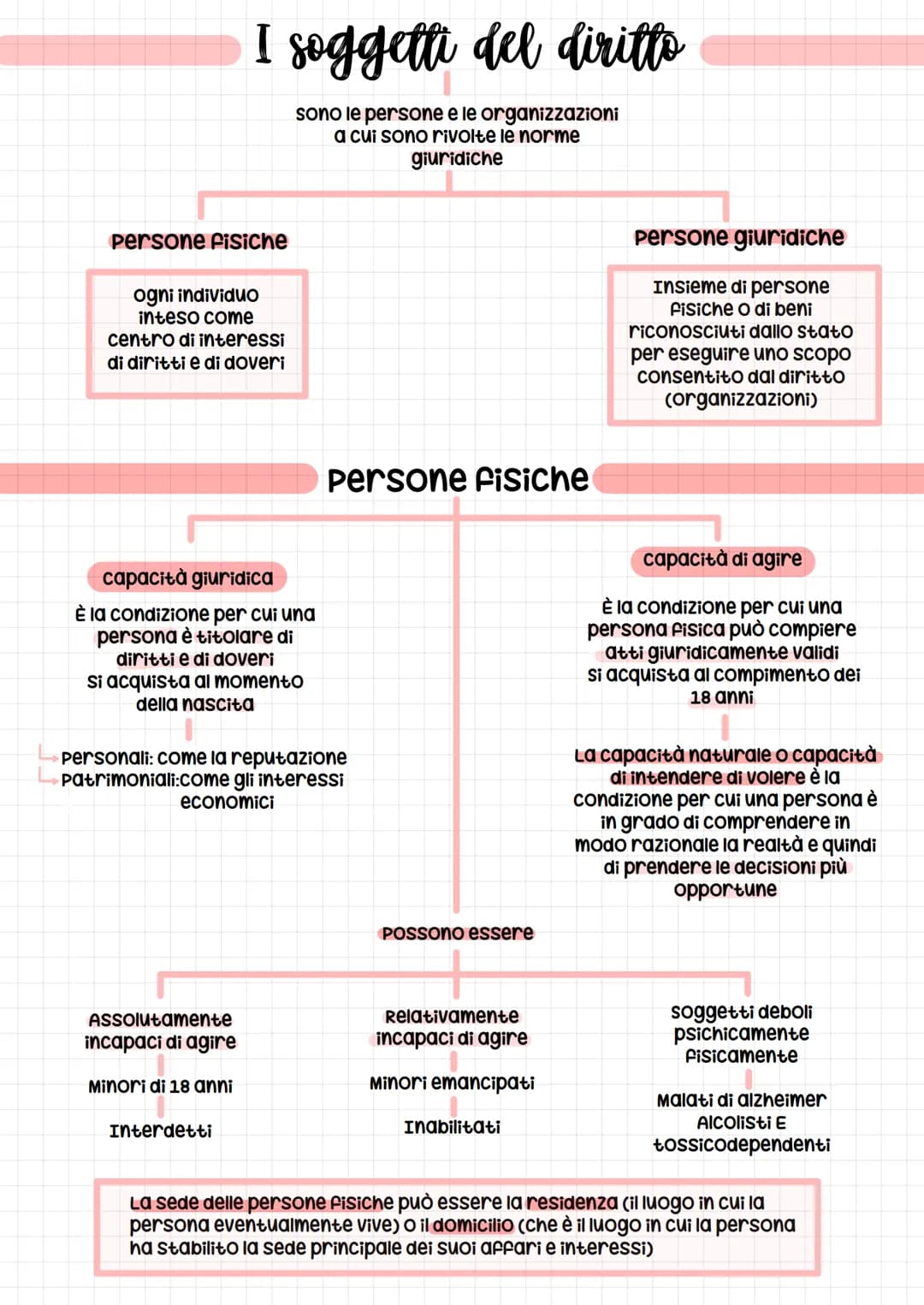 Persone fisiche
ogni individuo
inteso come
centro di interessi
di diritti e di doveri
I soggetti del diritto
sono le persone e le organizzaz