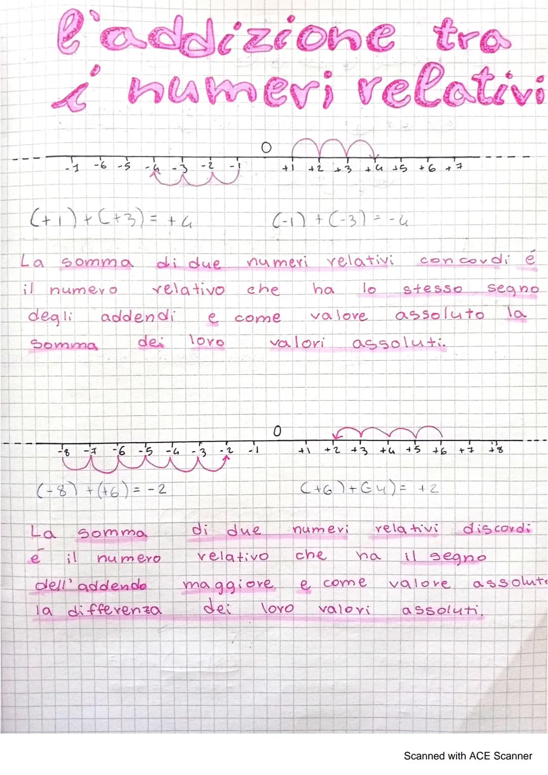 La
R
l'addizione tro
i numeri relativi
1
(+₁ ) + ( + 3) = + 4₁
-6-5
La
e
somma
numero
degli
Somma
-8 -1
(-8) + ( + 6) = -2
addendi
del
:3
di