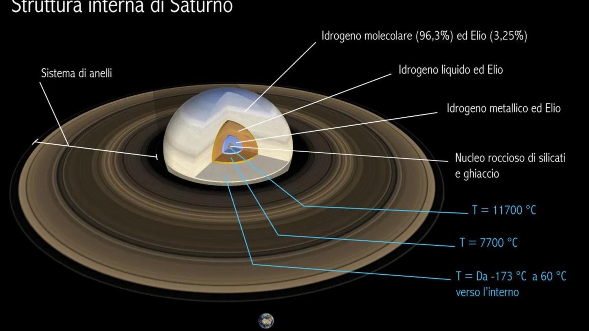 Saturno
Il cosiddetto "signore degli anelli"
Luca De Meo 3F Descrizione
Saturno è uno dei pianeti più affascinanti e misteriosi del nostro
s