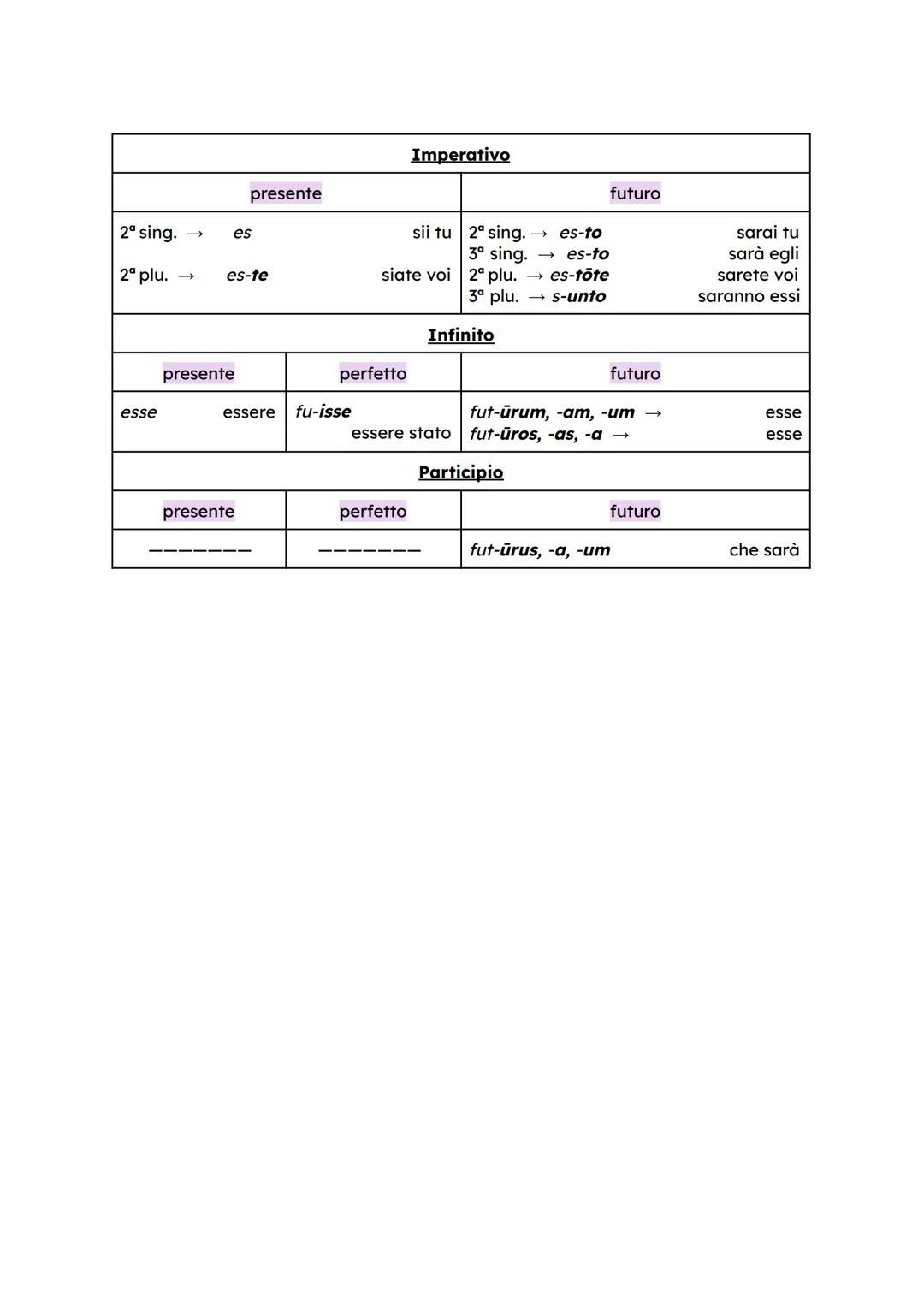 Verbo sum (essere)
Indicativo
presente
sum
es
est
sumus
estis
sunt
eram
eras
erat
erāmus
erātis
erant
ero
eris
erit
erimus
eritis
erunt
io s