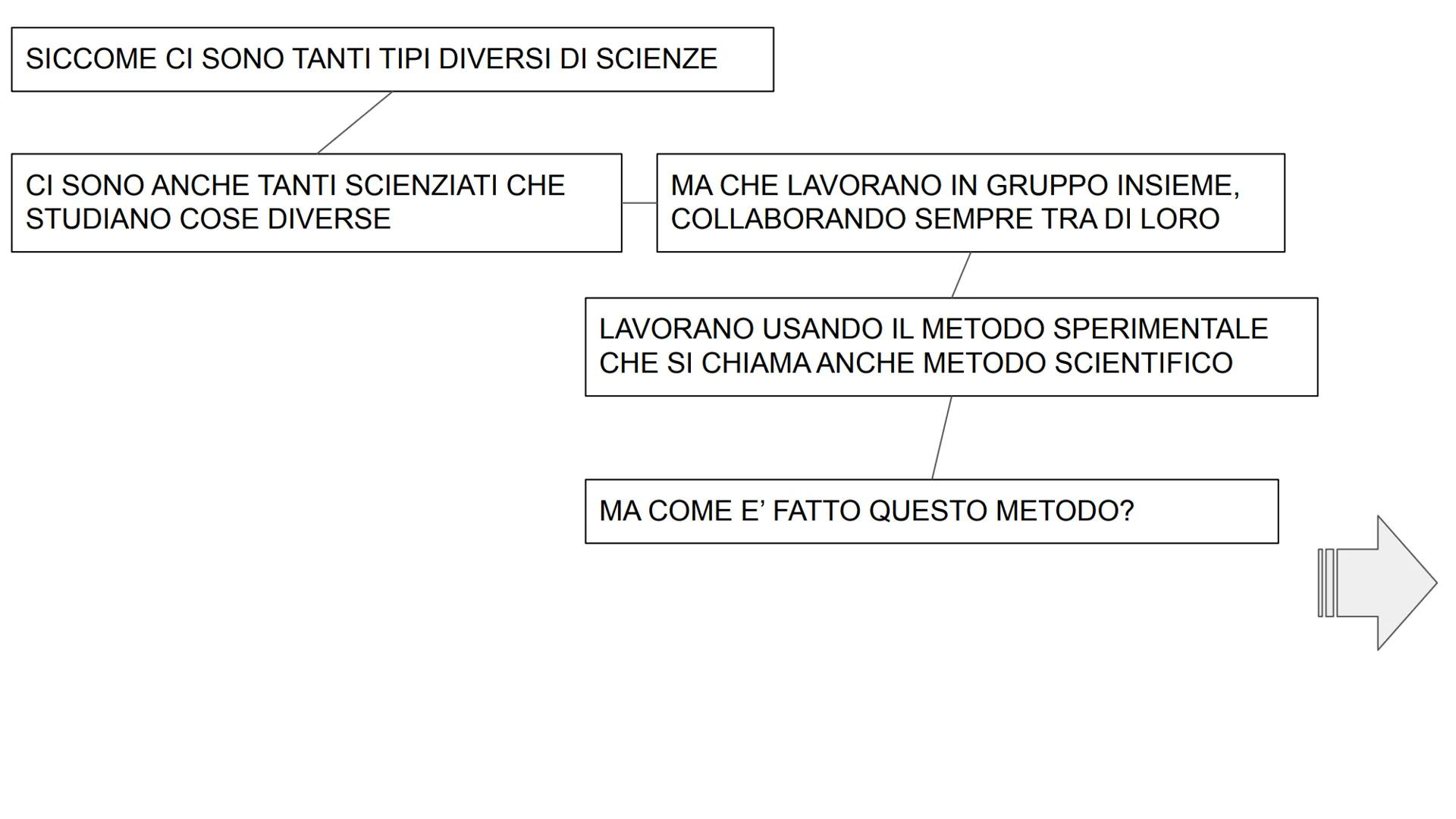 LA SCIENZA
MA COSA E' LA SCIENZA?
QUESTA PAROLA DERIVA DAL LATINO E VUOL DIRE CONOSCENZA
E' LA MATERIA CHE CI AIUTA A
STUDIARE E A CAPIRE L'