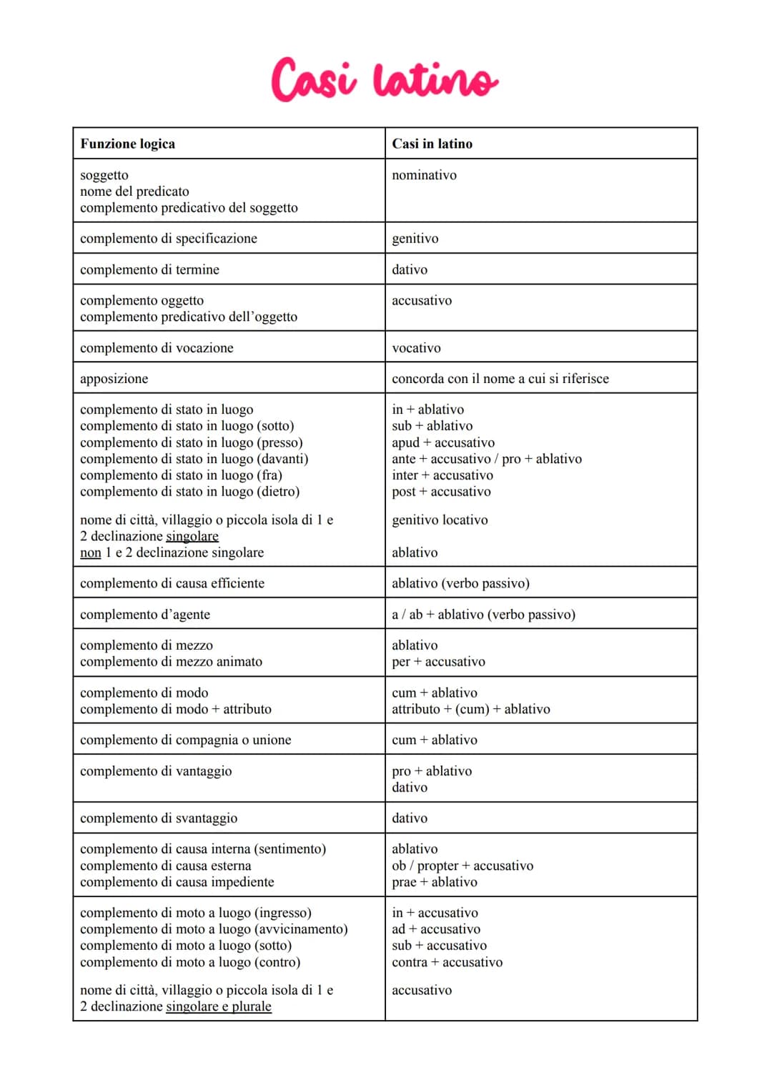 Casi latino
Funzione logica
soggetto
nome del predicato
complemento predicativo del soggetto
complemento di specificazione
complemento di te
