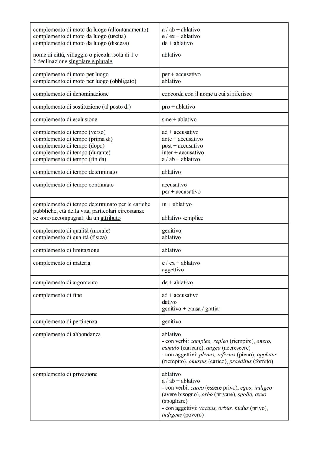 Casi latino
Funzione logica
soggetto
nome del predicato
complemento predicativo del soggetto
complemento di specificazione
complemento di te