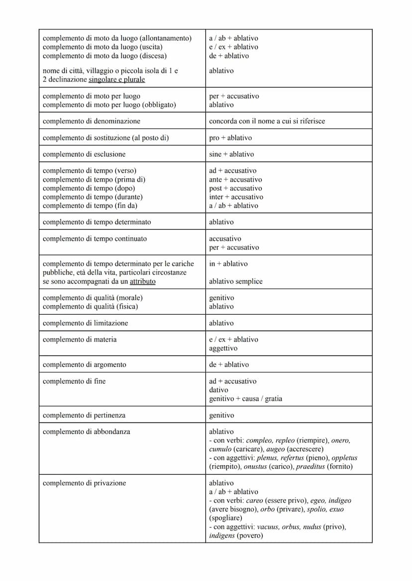 Casi latino
Funzione logica
soggetto
nome del predicato
complemento predicativo del soggetto
complemento di specificazione
complemento di te