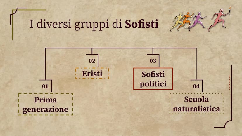Socrate e i Sofisti
Filosofia
.......
Meck Celeste Zoe ......
Tavola dei contenuti
01
02
03
I Sofisti
Chi sono?
Cosa fanno?
Metodi
Protagora