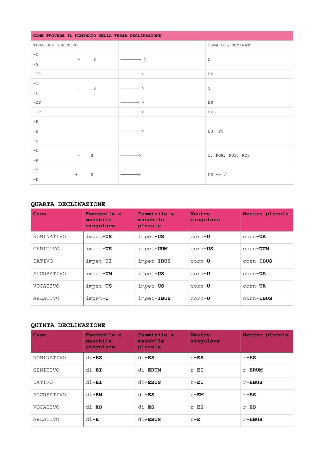 # DECLINAZIONI

PRIMA DECLINAZIONE
| Caso       | Femminile e maschile singolare | Femminile e maschile plurale |
| ---------- | -----------