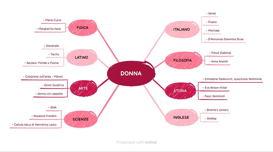 Collegamenti per il Totalitarismo e la Democrazia: Maturità 2024