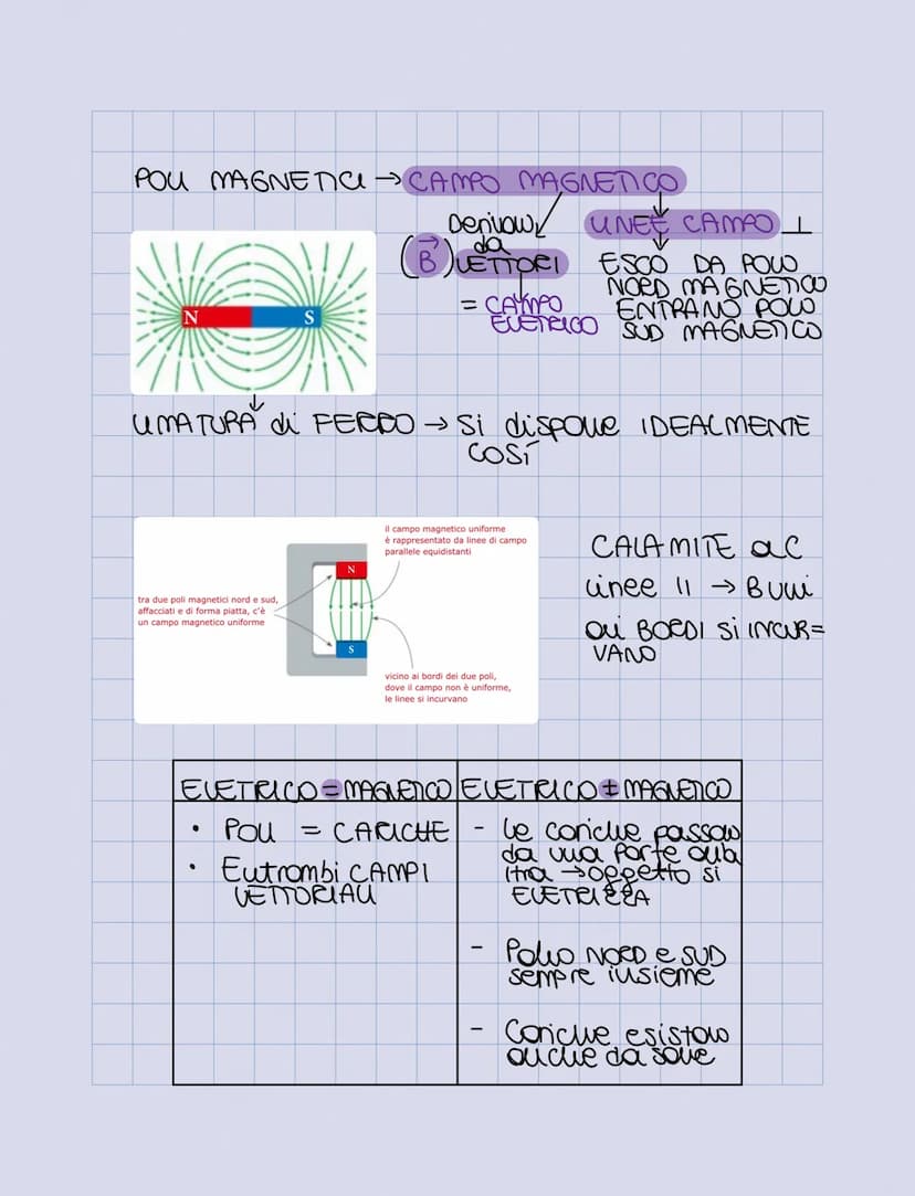 Magneti e Campo magnetico:
MAGNETTE
CALAMITA
POLO
NORD
↓ ↓
S
Polo Nord
geografico
POW
SUD
Polo Sud
geografico
=
MINERALE del FERRO
= CITTA d
