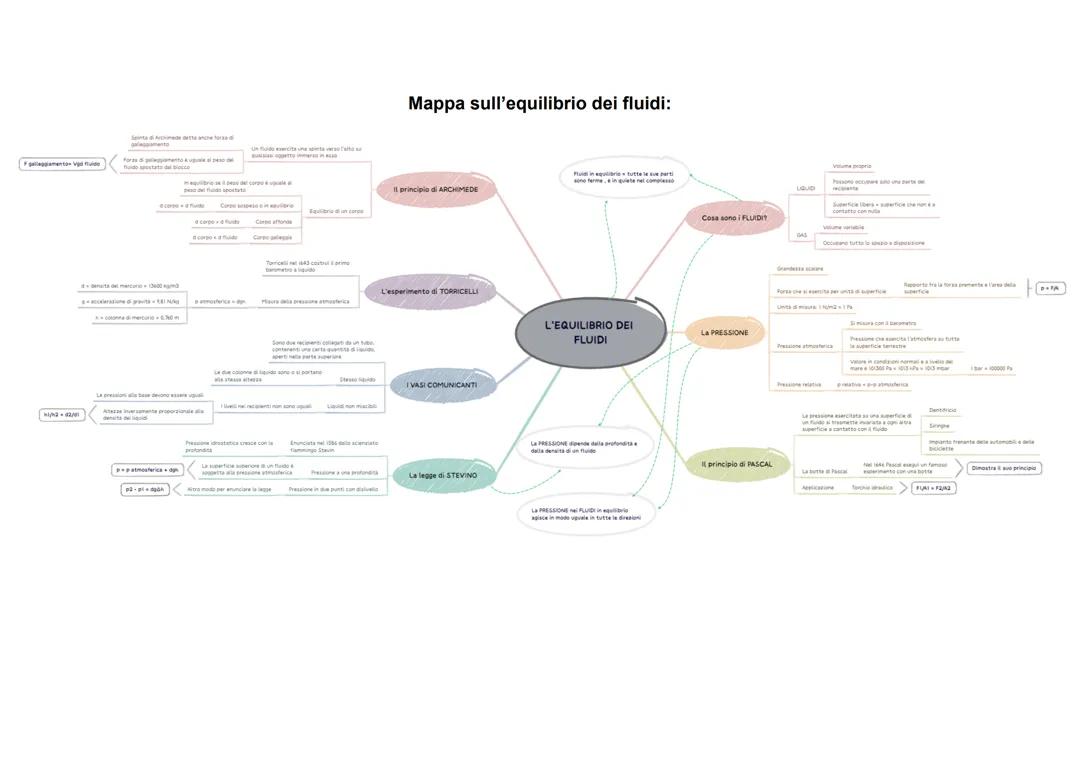 Mappa concettuale sull'equilibrio dei fluidi