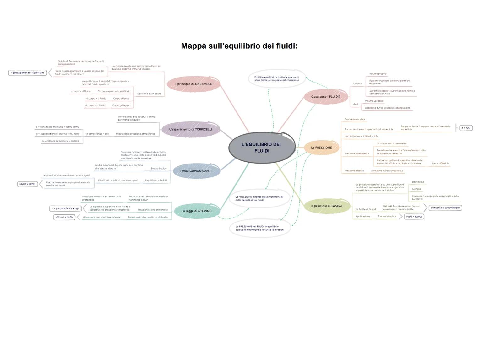 # Mappa sull'equilibrio dei fluidi:

Fgalleggiamento Vad fluido

Spinta di Archimede detta anche forza di
galleggiamento

Forza di galleggia