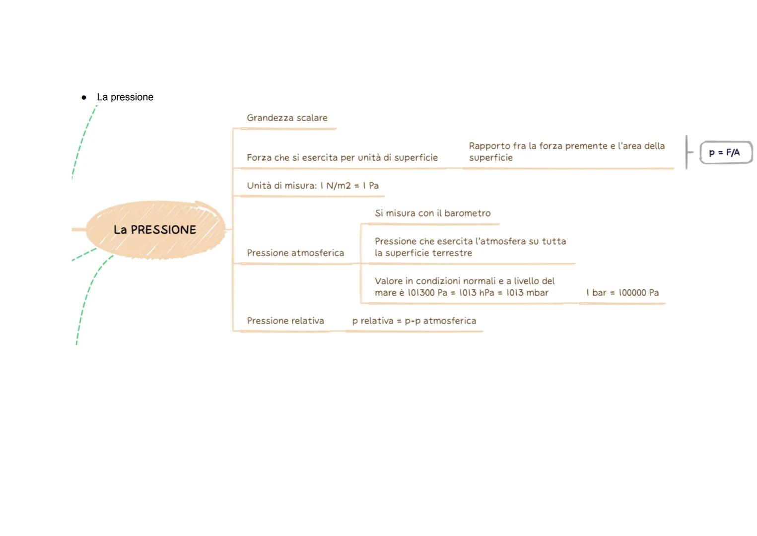 # Mappa sull'equilibrio dei fluidi:

Fgalleggiamento Vad fluido

Spinta di Archimede detta anche forza di
galleggiamento

Forza di galleggia