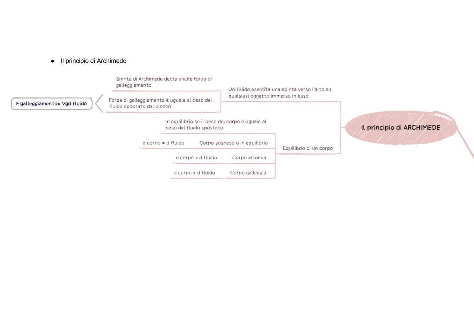 # Mappa sull'equilibrio dei fluidi:

Fgalleggiamento Vad fluido

Spinta di Archimede detta anche forza di
galleggiamento

Forza di galleggia