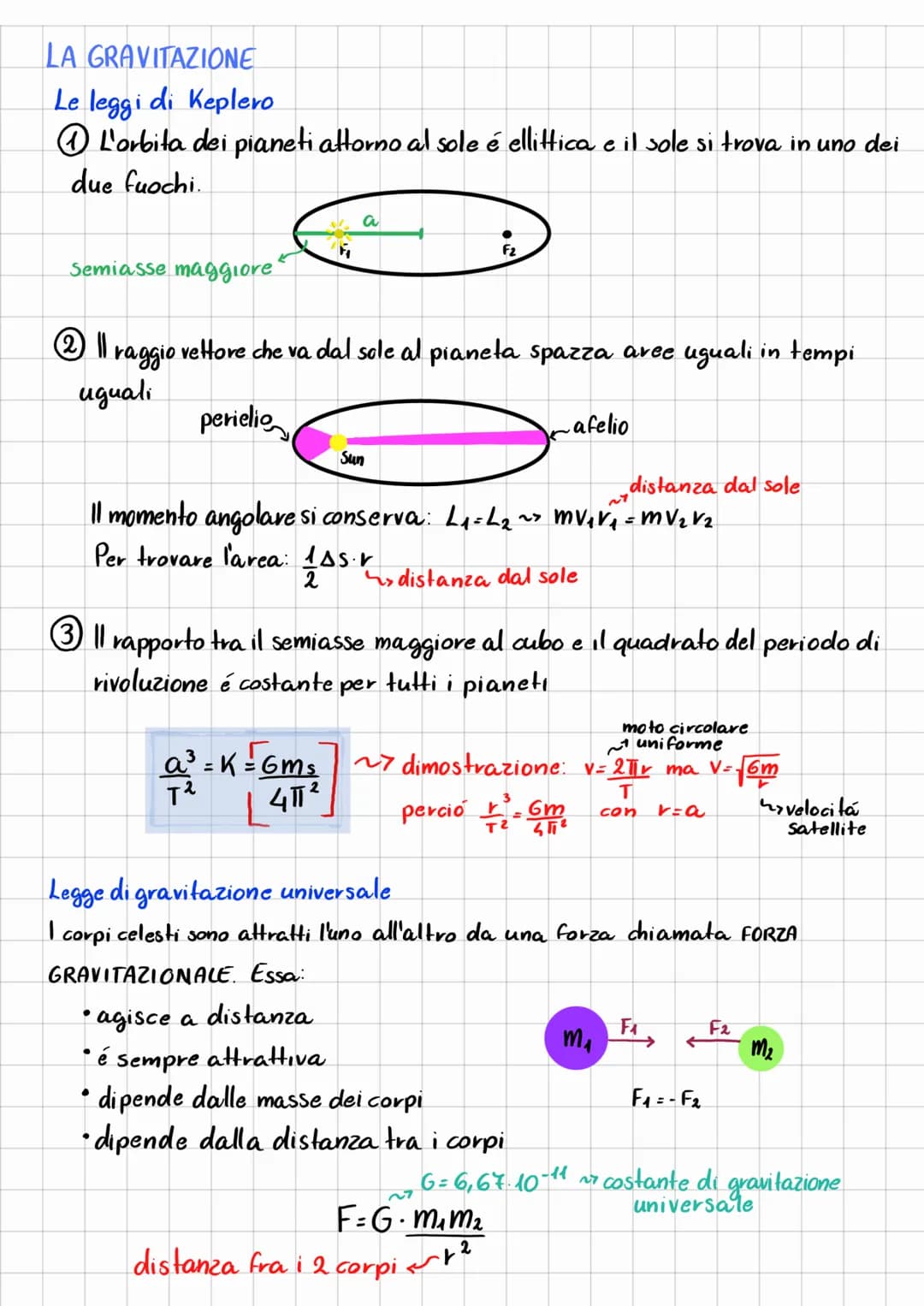 LA GRAVITAZIONE
Le leggi di Keplero
L'orbita dei pianeti attorno al sole é ellittica e il sole si trova in uno dei
due fuochi.
Semiasse magg