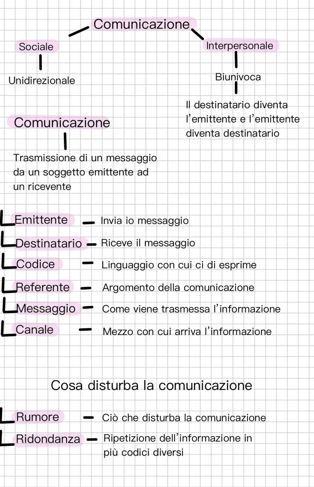 Modello di comunicazione

Processo lineare

Trasmissione di dati da
una fonte ad un
destinatario

Solo un feedback

Trascura fattori
psicolo