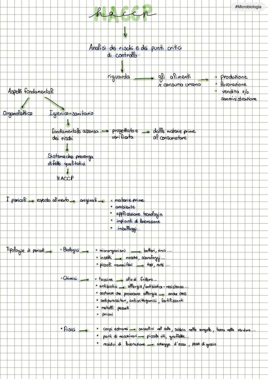 # HACCP

↑

Analisi dei rischi e dei punti critici
di controllo



riguarda gli alimenti
x consumo umano

Aspetti fondamentali

Organolettic