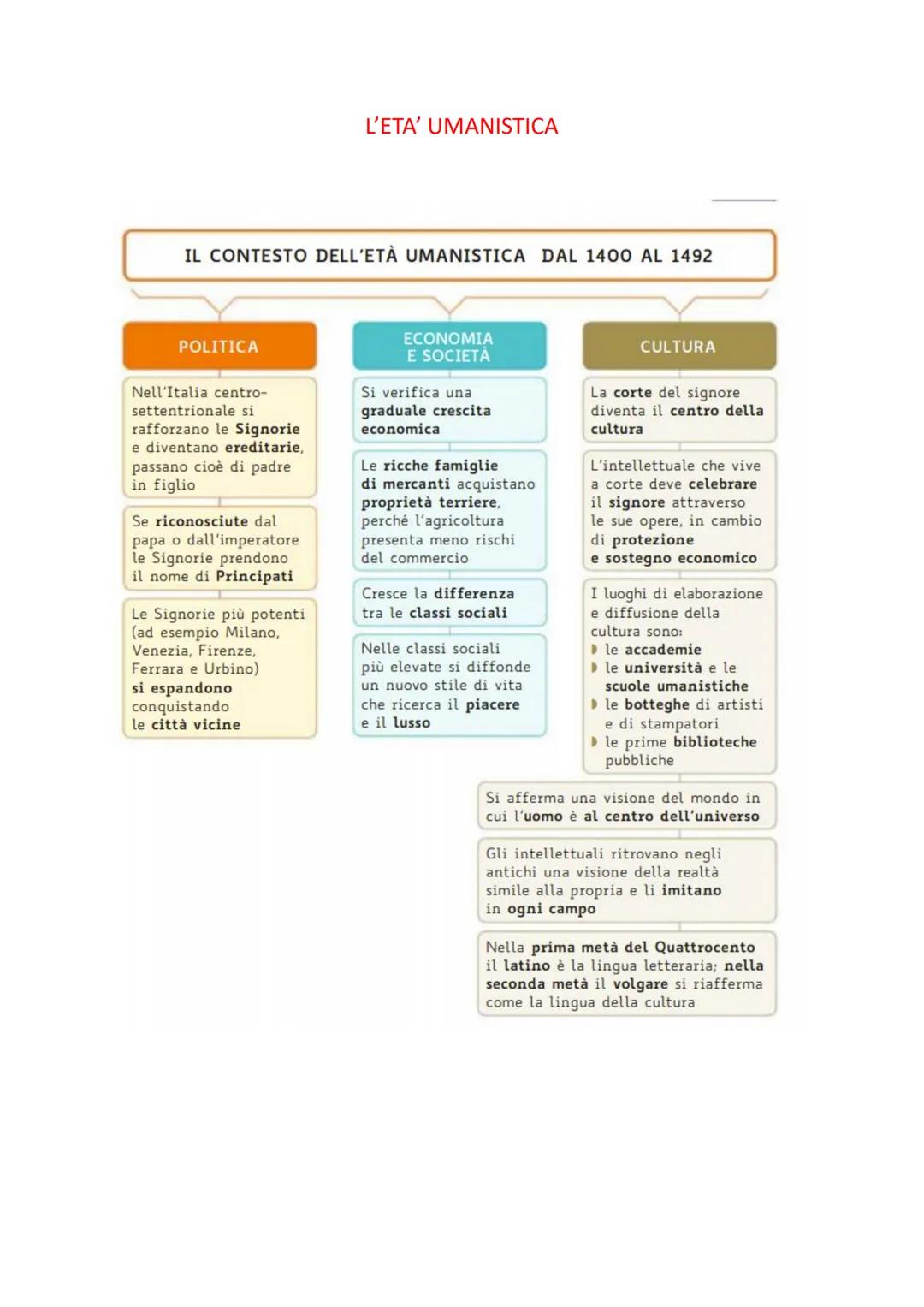 IL CONTESTO DELL'ETÀ UMANISTICA DAL 1400 AL 1492
POLITICA
Nell'Italia centro-
settentrionale si
rafforzano le Signorie
e diventano ereditari