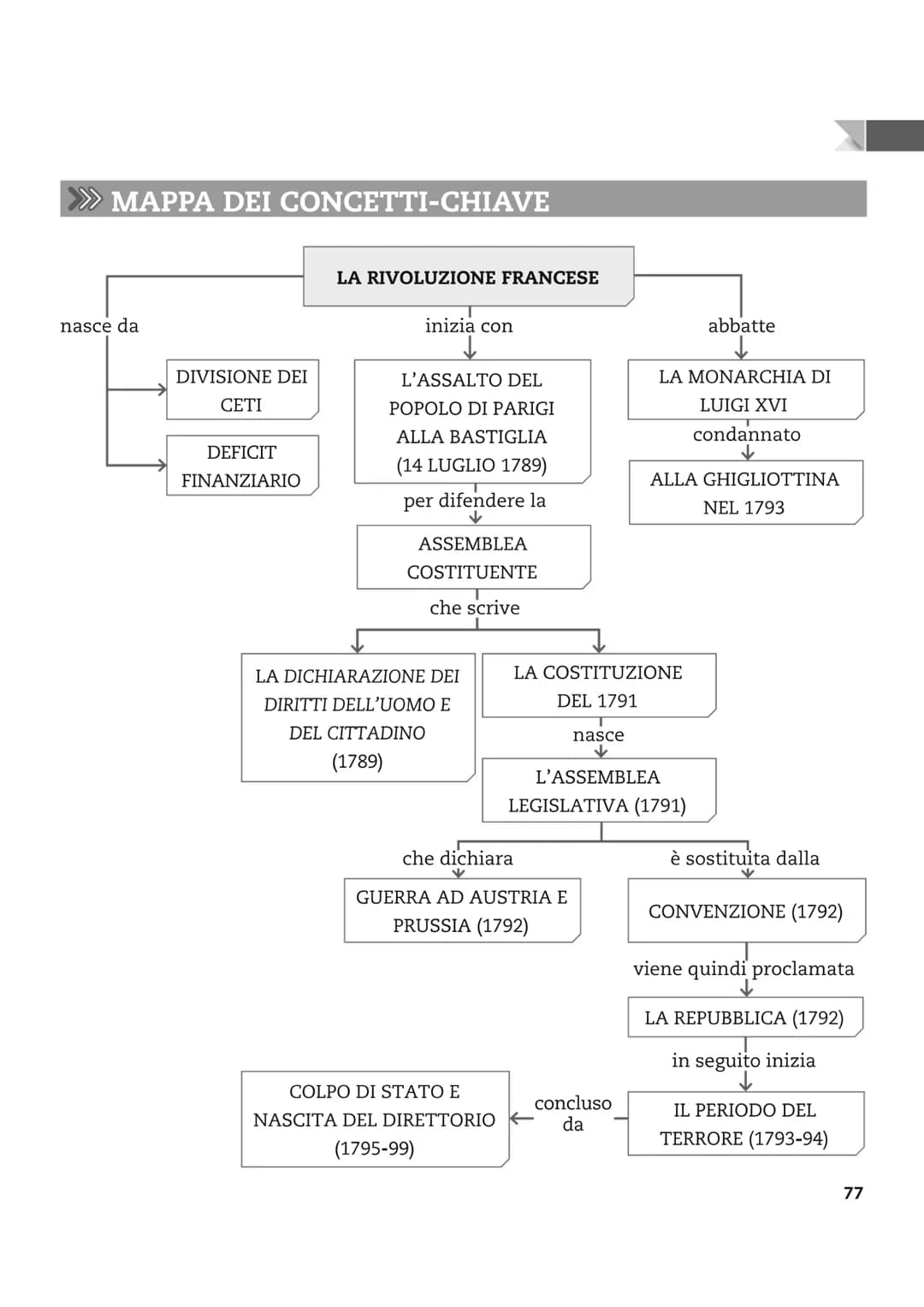 72
CAPITOLO
OCEANO
ATLANTICO
11 La rivoluzione
francese
Confini francesi nel 1789
Offensive
delle coalizioni
antifrancesi
Vittorie francesi
