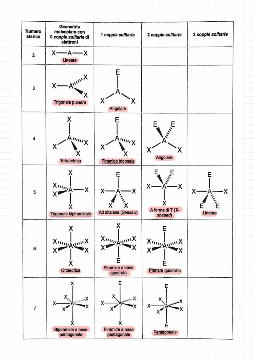 Geometria molecolare
V →VALENCE
"Repulsione delle coppie
elettroniche nel guscio di valenza"
S→ SHELL
E
P
R -REPULSION
ELECTRON
->> PAIRS
Pe