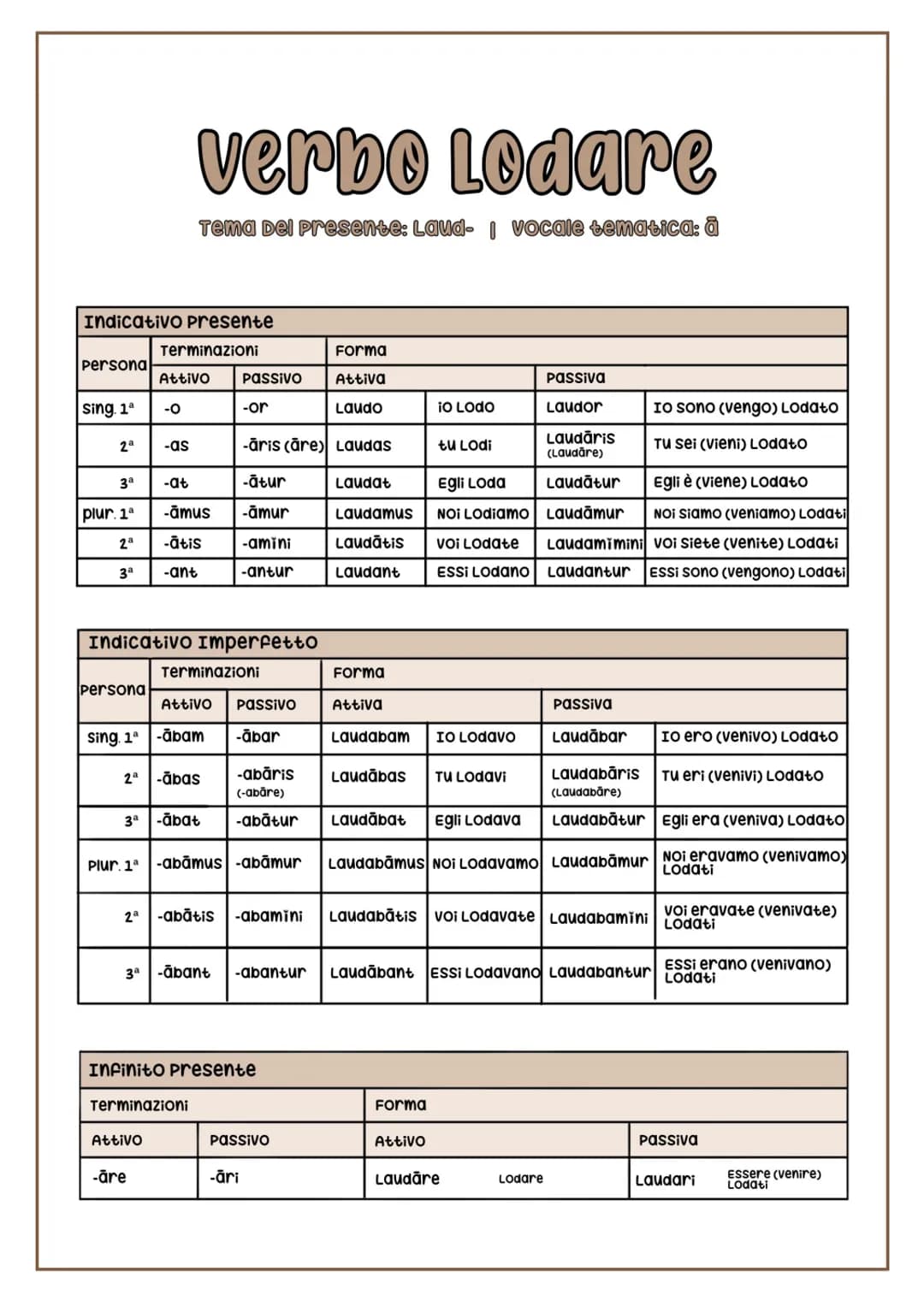 
<h2 id="indicativopresente">Indicativo presente</h2>
<p>Le terminazioni per il verbo "Lodare" nella coniugazione attiva sono:</p>
<ul>
<li>